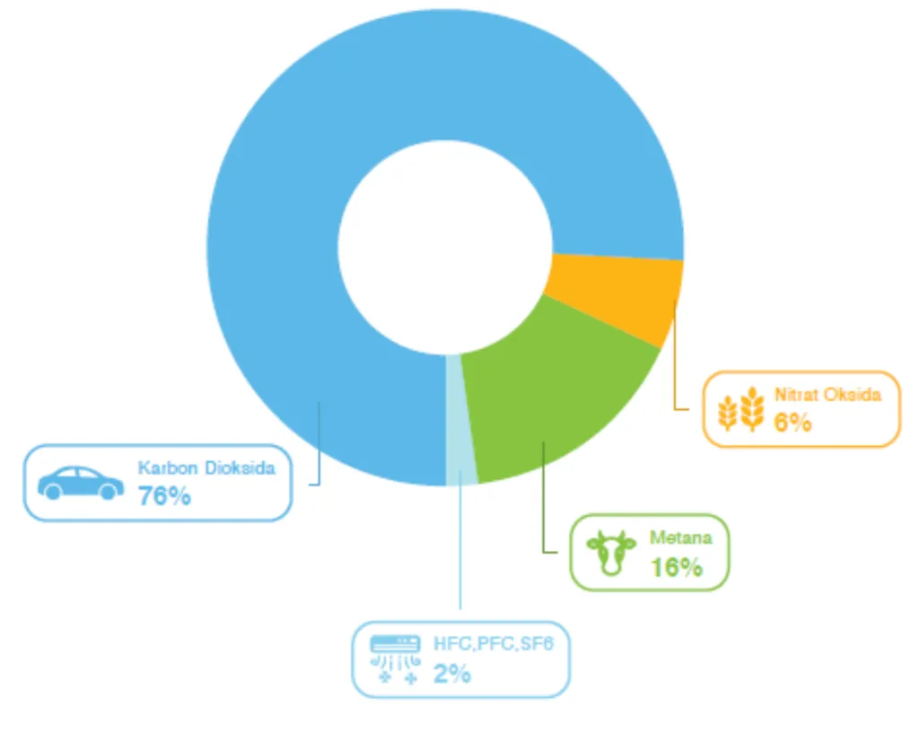 Emisi GRK Global dari Aktivitas Manusia